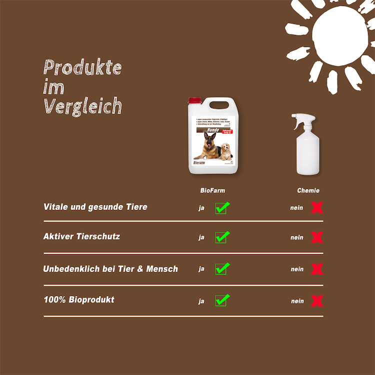BioFarm Hunde gebrauchsfertig